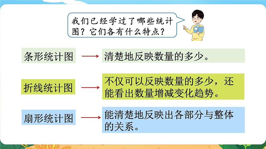 六數(shù)下(XSD)第五單元 總復(fù)習(xí) (六)統(tǒng)計(jì)與概率 第1課時(shí) 統(tǒng)計(jì) PPT課件第3頁