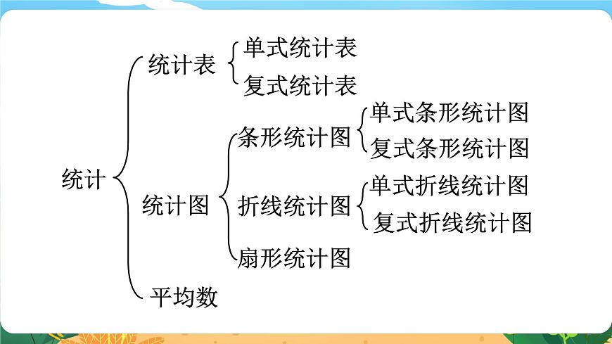 六數(shù)下(XSD)第五單元 總復(fù)習(xí) (六)統(tǒng)計(jì)與概率 第1課時(shí) 統(tǒng)計(jì) PPT課件第4頁
