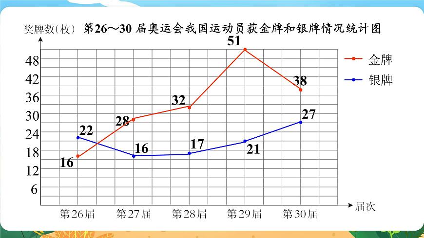 六數(shù)下(XSD)第五單元 總復(fù)習(xí) (六)統(tǒng)計(jì)與概率 第1課時(shí) 統(tǒng)計(jì) PPT課件第7頁