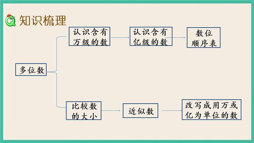 2.10 整理和練習(xí).pptx第3頁(yè)