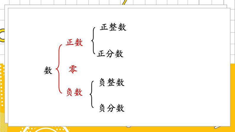 六数下(BS)总复习 专题一 数与代数(一)数的认识 PPT课件03