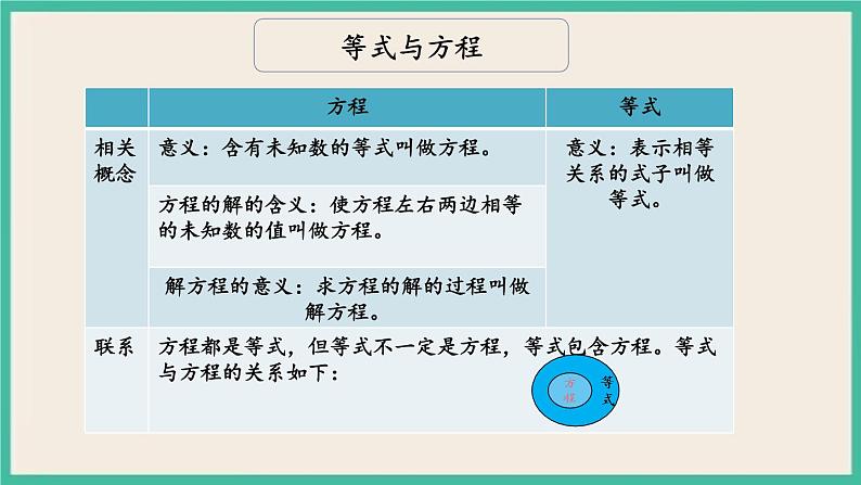 1.11 式与方程(1) 课件+练习 苏教版六下数学07