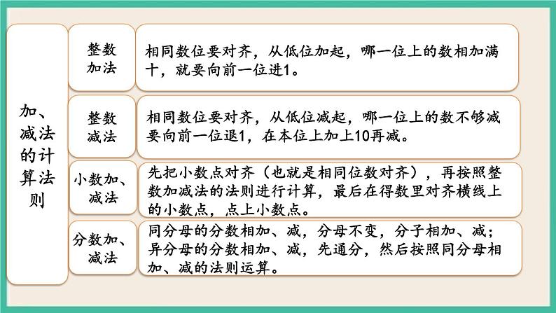 7.1.5 数的运算(1) 课件+练习 苏教版六下数学07