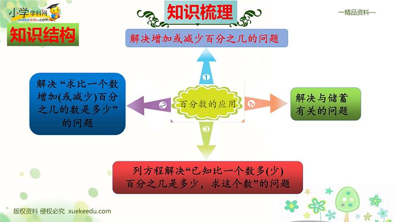 北师大版 六年级上册数学课件-七百分数的应用 整理和复习03