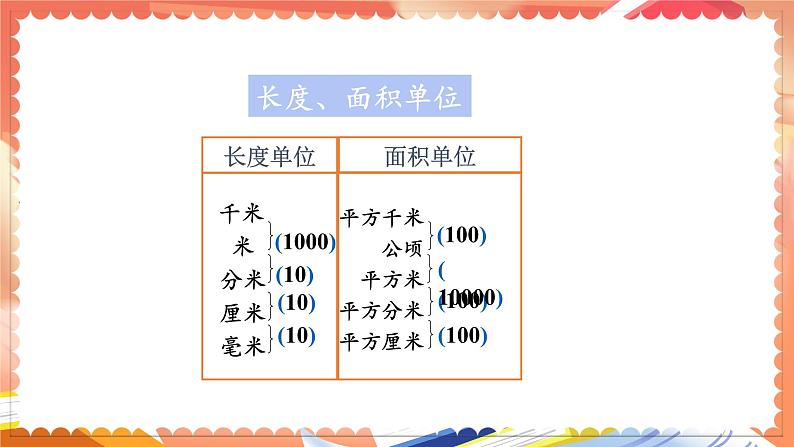 苏6数下 第7单元 总复习 2.图形与几何 第3课时 平面图形的周长和面积(1) PPT课件第3页