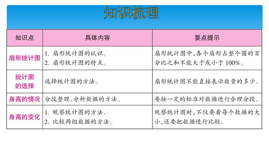 六年級(jí)數(shù)學(xué)北師大版上冊(cè) 五 數(shù)據(jù)處理   課件1第2頁