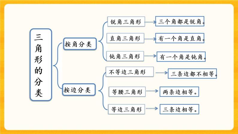 4.7《 整理与复习》课件+课时练（含答案）03