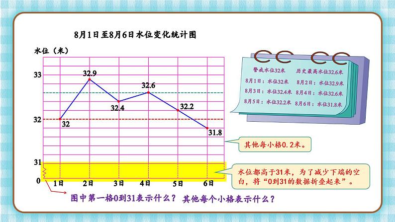 冀教版五下数学七、《折线统计图》2.单式折线统计图(2) 课件04