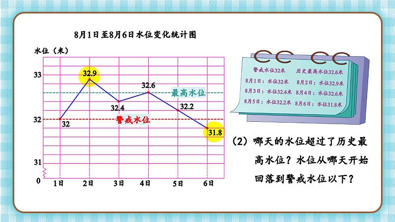 冀教版五下数学七、《折线统计图》2.单式折线统计图(2) 课件06