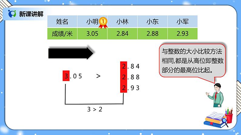 人教版四下4.4《小数的大小比较》PPT课件(送教案+练习)04