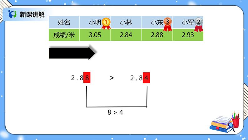 人教版四下4.4《小数的大小比较》PPT课件(送教案+练习)06