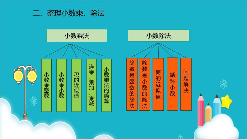 人教版数学五年级上册 第八单元总复习 课件03