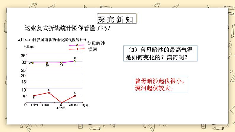 北师大版五下8.2《复式折线统计图》课件第7页
