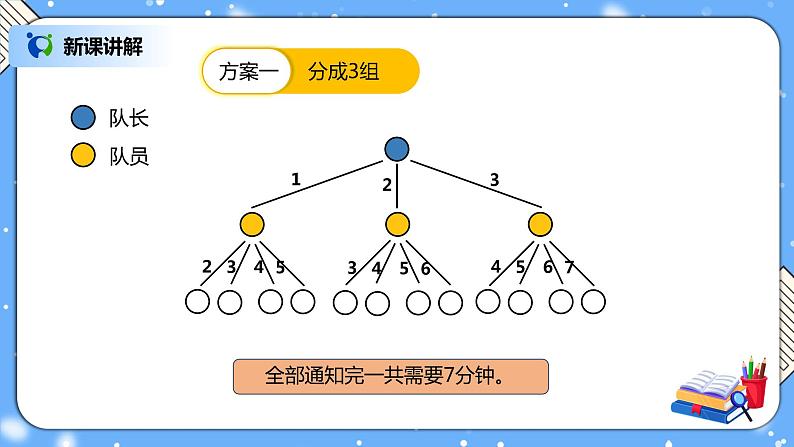 人教版数学五下《怎样通知最快》PPT课件第4页