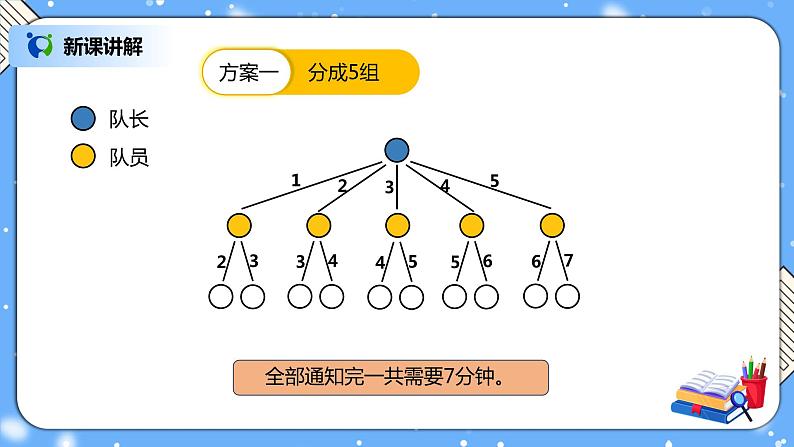 人教版数学五下《怎样通知最快》PPT课件第5页