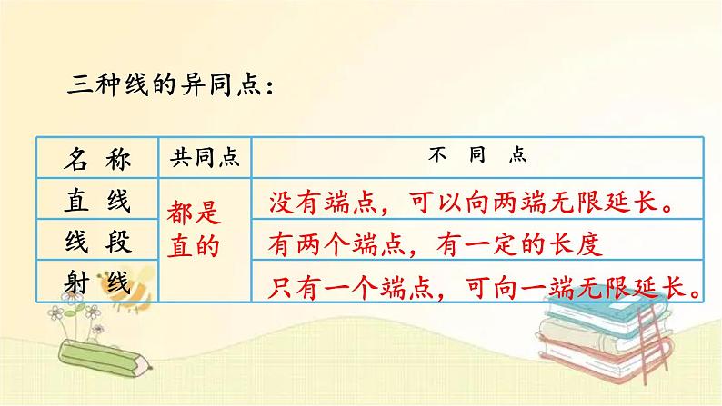 北师大版数学四年级上册 总复习(4) 线与角 课件第4页
