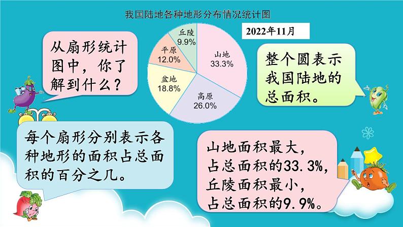 苏教版数学六年级下册 第1课时 扇形统计图 课件04