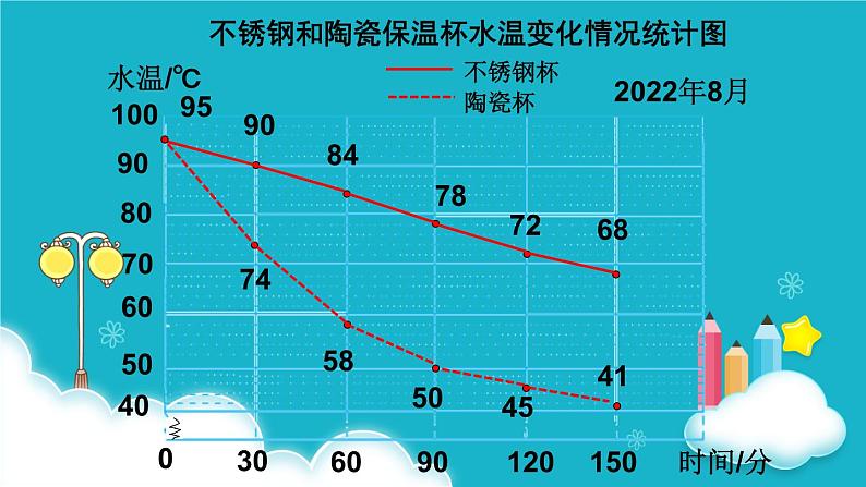 苏教版数学五年级下册 第2课时 复式折线统计图 课件第4页