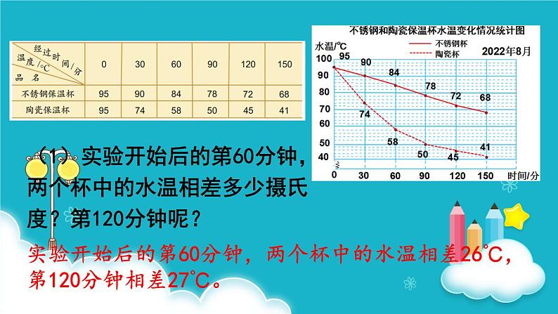 苏教版数学五年级下册 第2课时 复式折线统计图 课件第6页