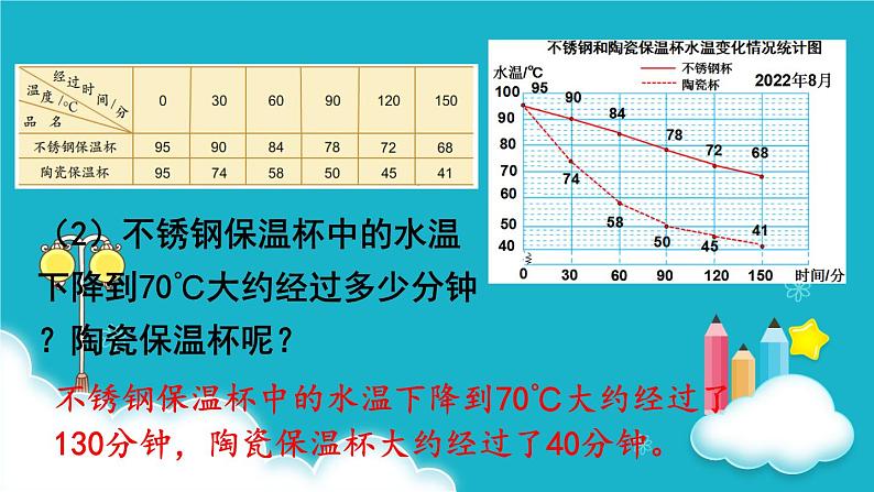 苏教版数学五年级下册 第2课时 复式折线统计图 课件第7页