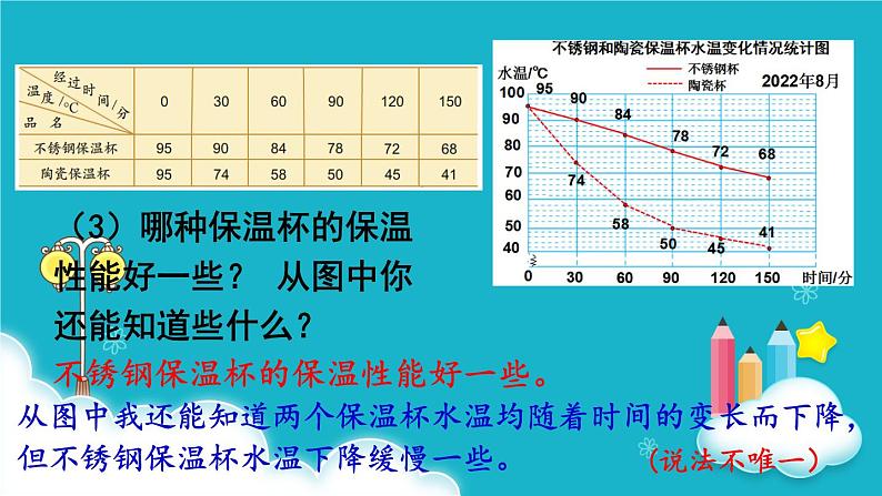 苏教版数学五年级下册 第2课时 复式折线统计图 课件第8页