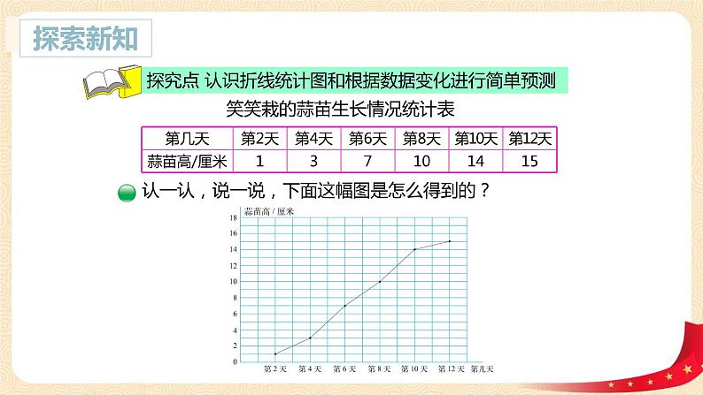 第六单元3.栽蒜苗(二)(折线统计图)(课件)2023学年四年级数学下册同步备课(北师大版)第6页