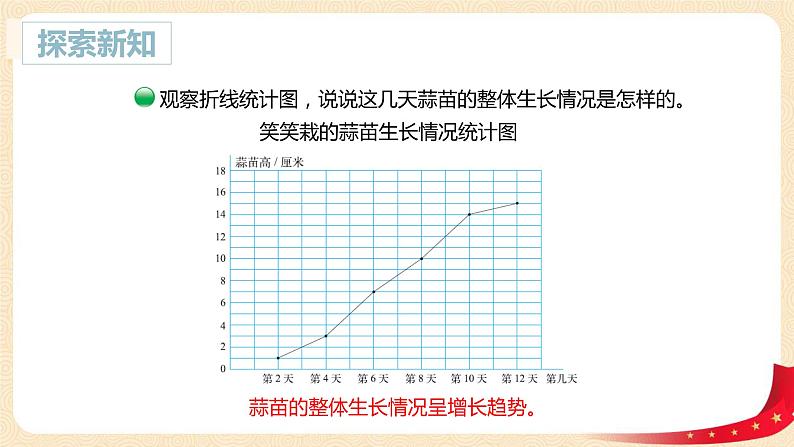 第六单元3.栽蒜苗(二)(折线统计图)(课件)2023学年四年级数学下册同步备课(北师大版)第7页