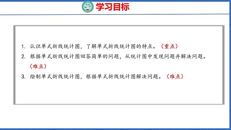 新版人教版五年级数学下册 7.1 单式折线统计图(课件)第2页