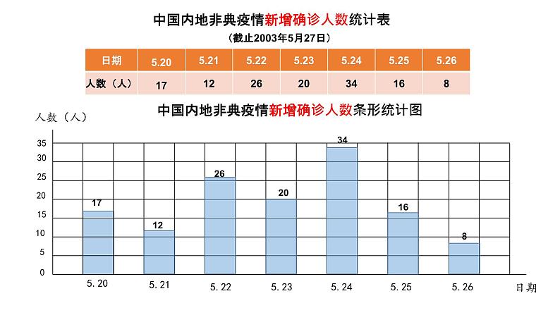 2-2折线统计图(第1课时)课件PPT03