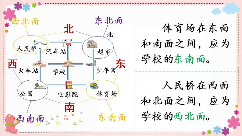 三、第3课时 认识东南、东北、西南、西北(教学课件)07