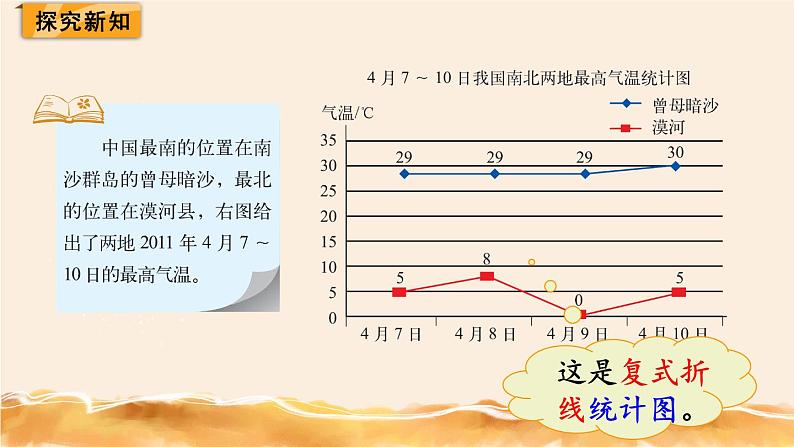 北师大五下 复式折线统计图 同步课件(教案匹配版)03