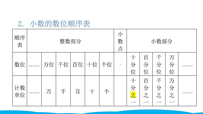 小学毕业数学总复习(小升初)专题一 数的认识 2 小数的认识(课件)第5页