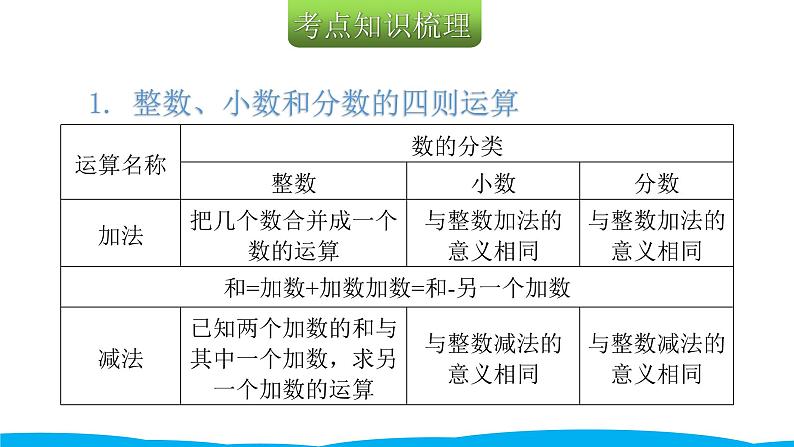 小学毕业数学总复习(小升初)专题二 数的运算 1四 则 运 算(课件)第3页