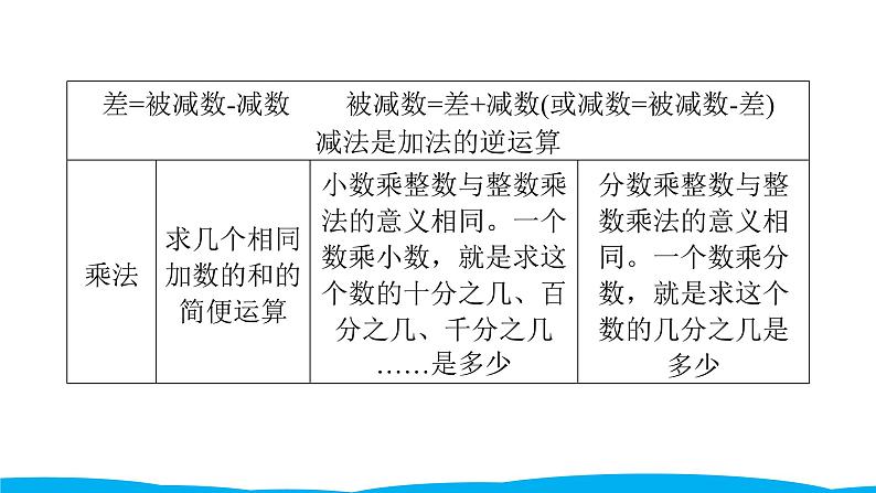 小学毕业数学总复习(小升初)专题二 数的运算 1四 则 运 算(课件)第4页