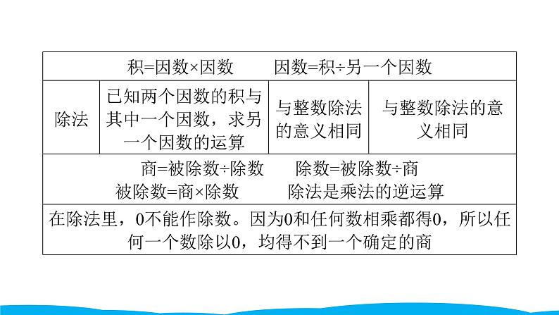 小学毕业数学总复习(小升初)专题二 数的运算 1四 则 运 算(课件)第5页