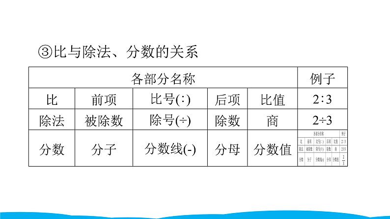 小学毕业数学总复习(小升初)专题三 式与方程 2比、比例和比例尺(课件)第5页