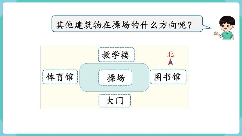 人教版三年级数学下册课件 第1单元 第2课时 认识平面图上的东、南、西、北05