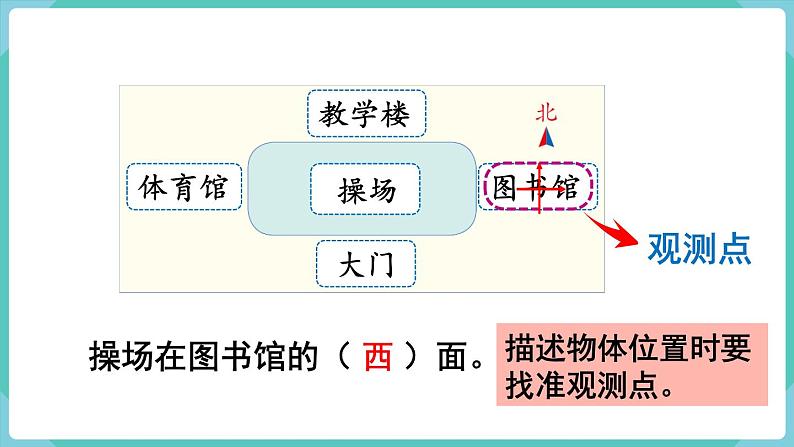 人教版三年级数学下册课件 第1单元 第2课时 认识平面图上的东、南、西、北07