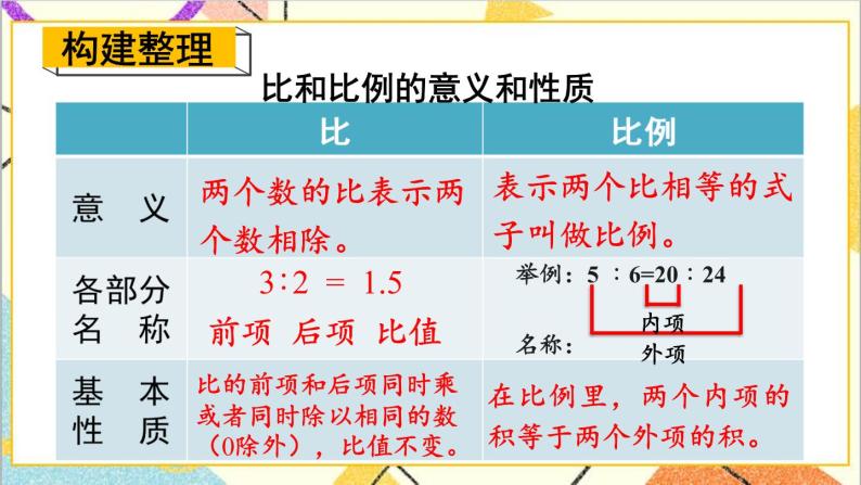 第六单元 1.数与代数 第9课时 比和比例（1）课件PPT（送教案+导学案）02