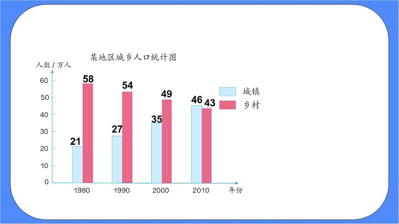 8.2《 复式条形统计图》课件PPT 人教版四下数学08