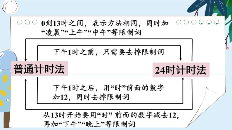 人教版小学数学三下：6.3《整理与复习》课件+导学案+教案05