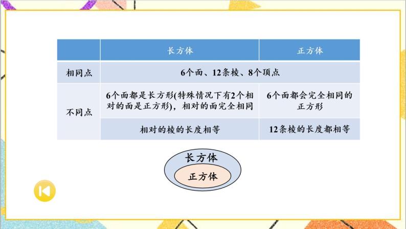 三  长方体和正方体 整理与复习 课件03