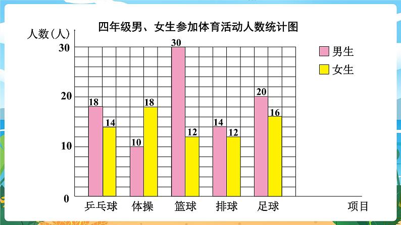 8.4《条形统计图(2)》课件PPT第4页