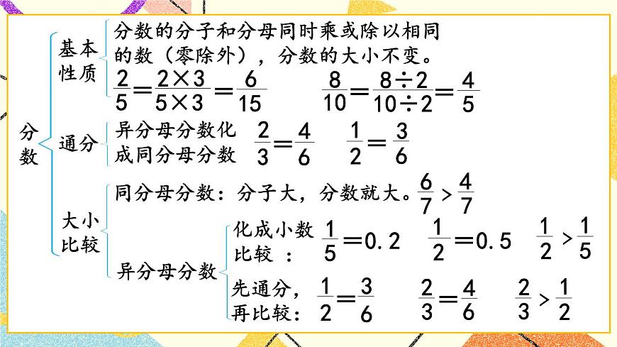 專題1 數(shù)與代數(shù)   課件第7頁