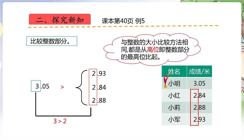 人教数学4年级下册 第4单元 第7课时 小数的大小比较 PPT课件第3页