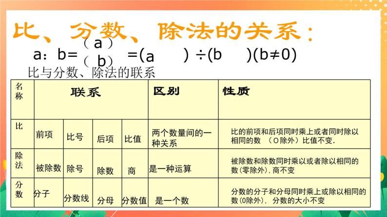 5.27《比和比例》（4课时）复习课件05