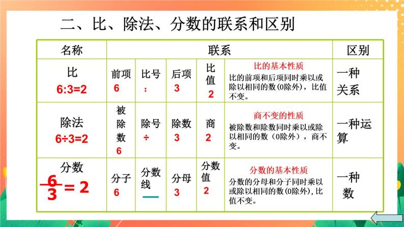 5.27《比和比例》（4课时）复习课件03