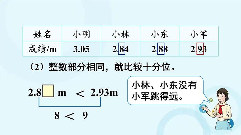 人教版数学四年级下册 第2课时 小数的大小比较 课件第5页