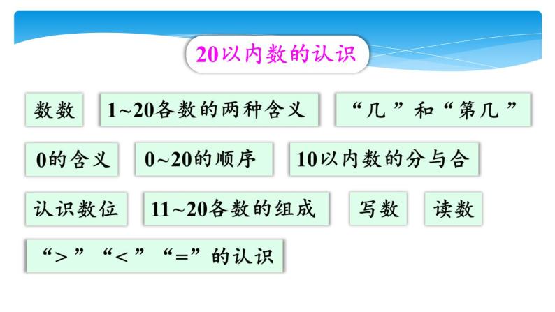 1年级数学北师大版上册课件 第10单元《总复习》03