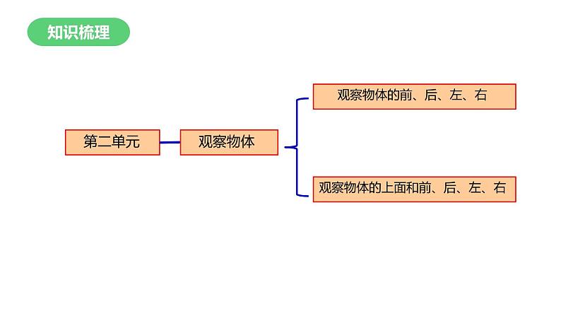 1年级数学北师大版下册课件第2单元《单元复习》第3页